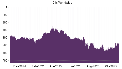 BOTSI®-Advisor Hochstufung Otis Worldwide von Rang 116 auf Rang 96