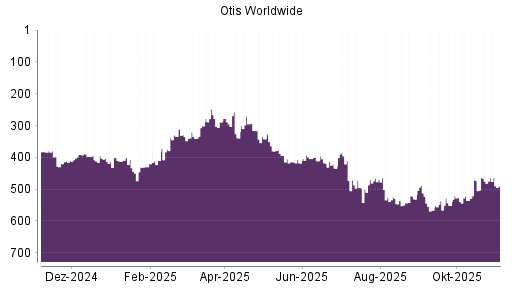 BOTSI®-Advisor Hochstufung Otis Worldwide von Rang 181 auf Rang 176