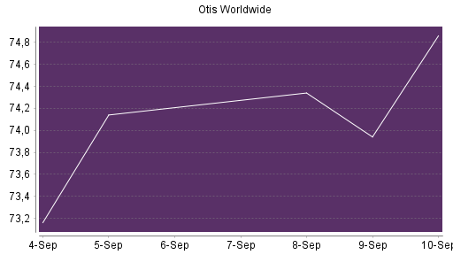 BOTSI®-Advisor Hochstufung Otis Worldwide von Rang 546 auf ...