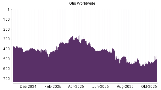 BOTSI®-Advisor Hochstufung Otis Worldwide von Rang 431 auf ...