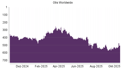 BOTSI®-Advisor Abstufung Otis Worldwide von Rang 396 auf ...
