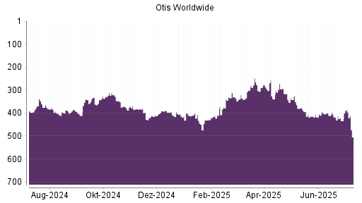 BOTSI®-Advisor Abstufung Otis Worldwide von Rang 316 auf ...