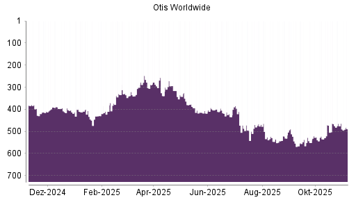 BOTSI®-Advisor Abstufung Otis Worldwide von Rang 464 auf ...