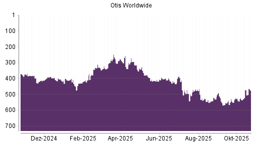 BOTSI®-Advisor Abstufung Otis Worldwide von Rang 414 auf ...