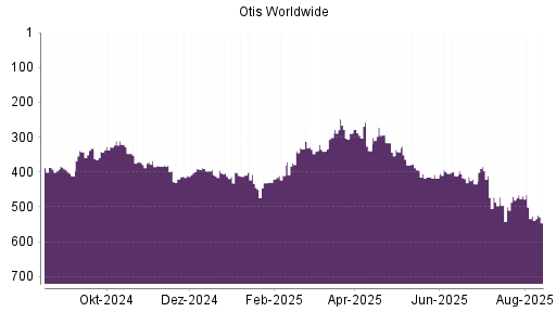 BOTSI®-Advisor Abstufung Otis Worldwide von Rang 526 auf ...