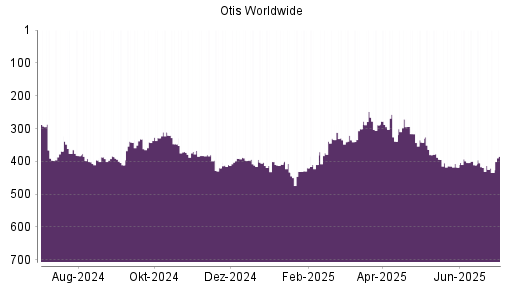BOTSI®-Advisor Abstufung Otis Worldwide von Rang 414 auf ...