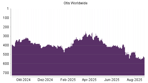 BOTSI®-Advisor Hochstufung Otis Worldwide von Rang 242 auf Rang 240