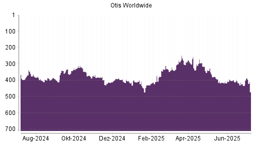 BOTSI®-Advisor Abstufung Otis Worldwide von Rang 419 auf ...