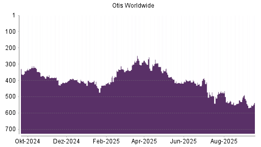 BOTSI®-Advisor Abstufung Otis Worldwide von Rang 526 auf ...