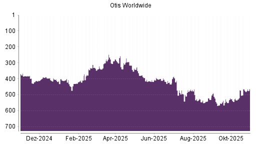 BOTSI®-Advisor Hochstufung Otis Worldwide von Rang 169 auf Rang 152