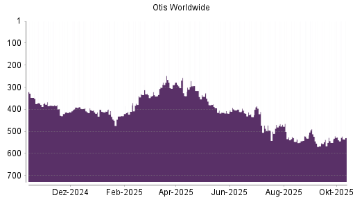 BOTSI®-Advisor Hochstufung Otis Worldwide von Rang 470 auf ...