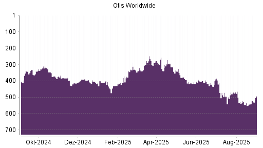 BOTSI®-Advisor Hochstufung Otis Worldwide von Rang 191 auf Rang 183