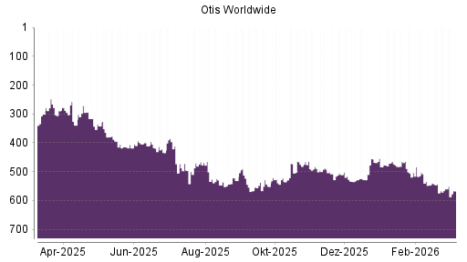 BOTSI®-Advisor Abstufung Otis Worldwide von Rang 543 auf ...