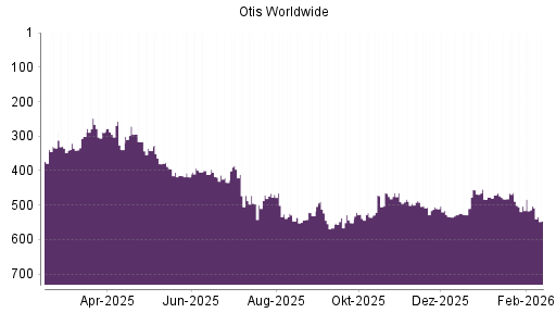 BOTSI®-Advisor Abstufung Otis Worldwide von Rang 502 auf ...