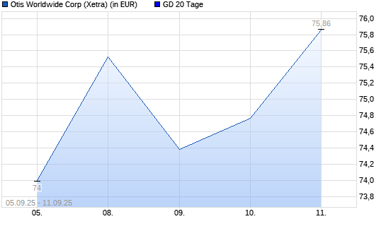 Otis Worldwide-Aktie über 20-Tage-Linie