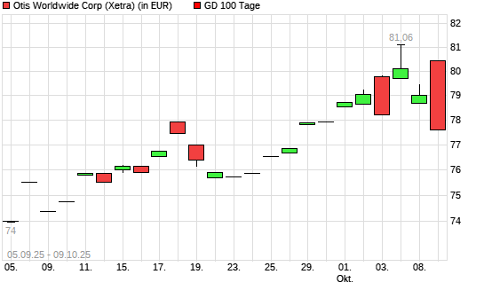 Otis Worldwide-Aktie über 100-Tage-Linie