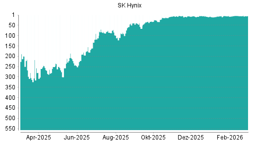 BOTSI®-Advisor belässt SK Hynix weiter auf ...