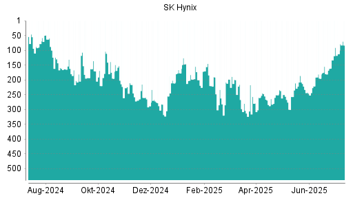 BOTSI®-Advisor Abstufung SK Hynix von Rang 199 auf ...