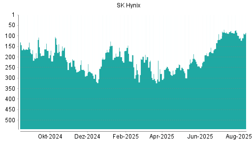 BOTSI®-Advisor Abstufung SK Hynix von Rang 98 auf ...