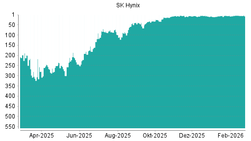 BOTSI®-Advisor Abstufung SK Hynix von Rang 5 auf ...