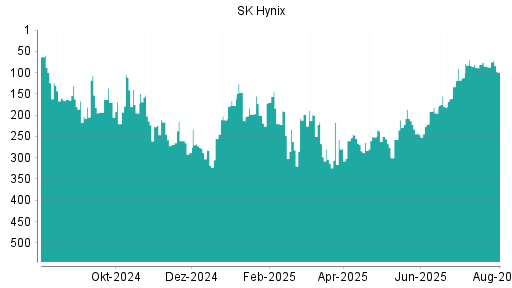 BOTSI®-Advisor Hochstufung SK Hynix von Rang 112 auf ...