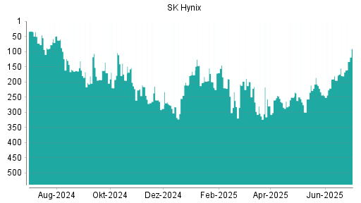 BOTSI®-Advisor Hochstufung SK Hynix von Rang 180 auf ...