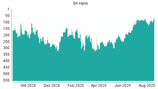 BOTSI®-Advisor Hochstufung SK Hynix von Rang 91 auf ...