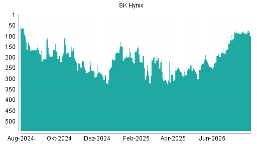 BOTSI®-Advisor Abstufung SK Hynix von Rang 81 auf ...