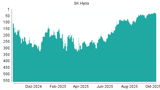 BOTSI®-Advisor Hochstufung SK Hynix von Rang 32 auf ...