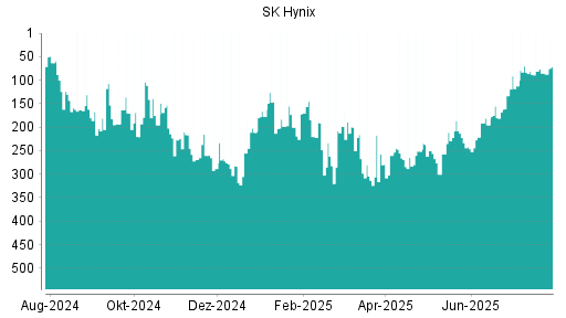 BOTSI®-Advisor Abstufung SK Hynix von Rang 81 auf ...