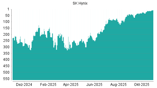 BOTSI®-Advisor Abstufung SK Hynix von Rang 143 auf Rang 163