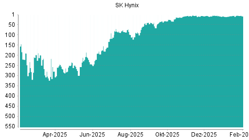 BOTSI®-Advisor belässt SK Hynix weiter auf ...
