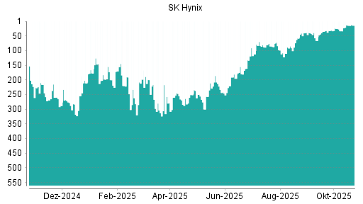 BOTSI®-Advisor Hochstufung SK Hynix von Rang 242 auf ...
