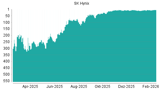 BOTSI®-Advisor belässt SK Hynix weiter auf ...