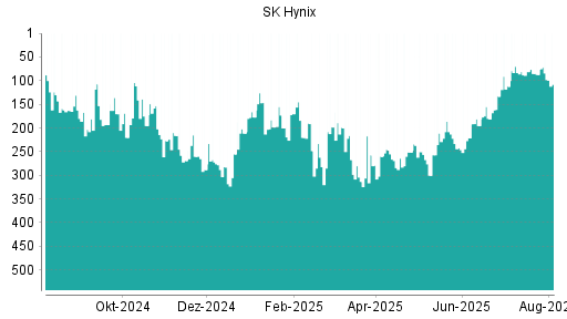 BOTSI®-Advisor Abstufung SK Hynix von Rang 267 auf ...