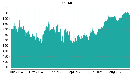 BOTSI®-Advisor belässt SK Hynix weiter auf Rang 40