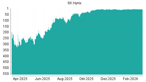 BOTSI®-Advisor Abstufung SK Hynix von Rang 267 auf ...