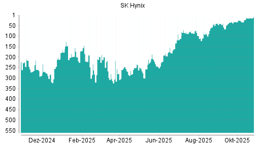 BOTSI®-Advisor Hochstufung SK Hynix von Rang 211 auf ...