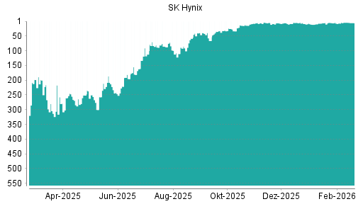 BOTSI®-Advisor Abstufung SK Hynix von Rang 4 auf ...