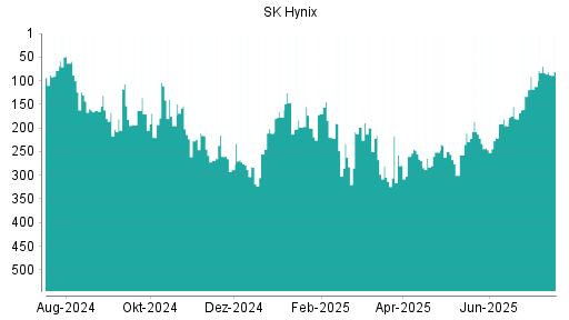 BOTSI®-Advisor Hochstufung SK Hynix von Rang 133 auf ...