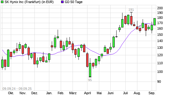 SK Hynix-Aktie &uuml;ber 50-Tage-Linie