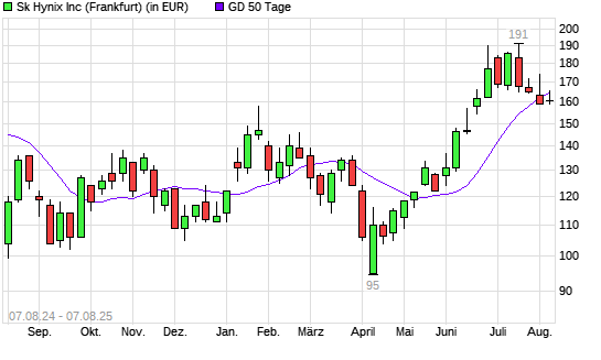 SK Hynix-Aktie unter 50-Tage-Linie