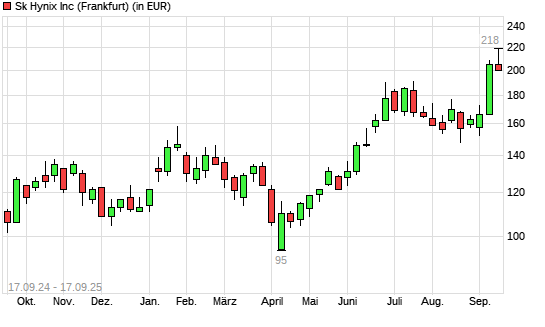 SK Hynix-Aktie mit neuem All-Time-High