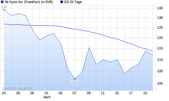 SK Hynix-Aktie über 20-Tage-Linie