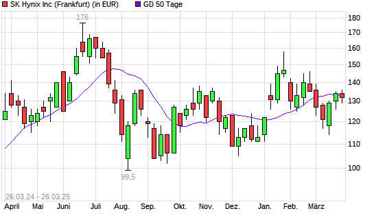 SK Hynix-Aktie unter 50-Tage-Linie