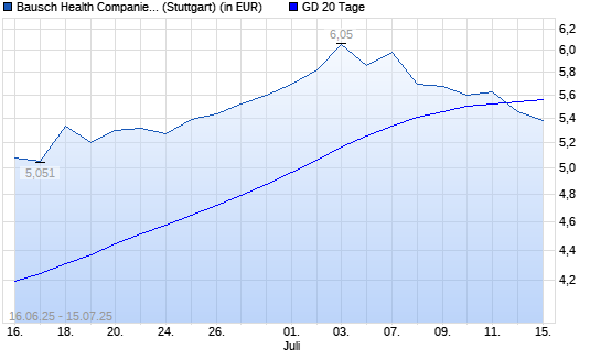 Bausch Health Companies-Aktie unter 20-Tage-Linie