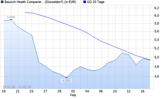 Bausch Health Companies-Aktie &uuml;ber 20-Tage-Linie