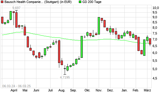 Bausch Health Companies-Aktie unter 200-Tage-Linie