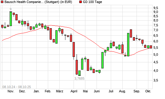 Bausch Health Companies-Aktie unter 100-Tage-Linie