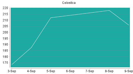 BOTSI®-Advisor Abstufung Celestica von Rang 10 auf ...